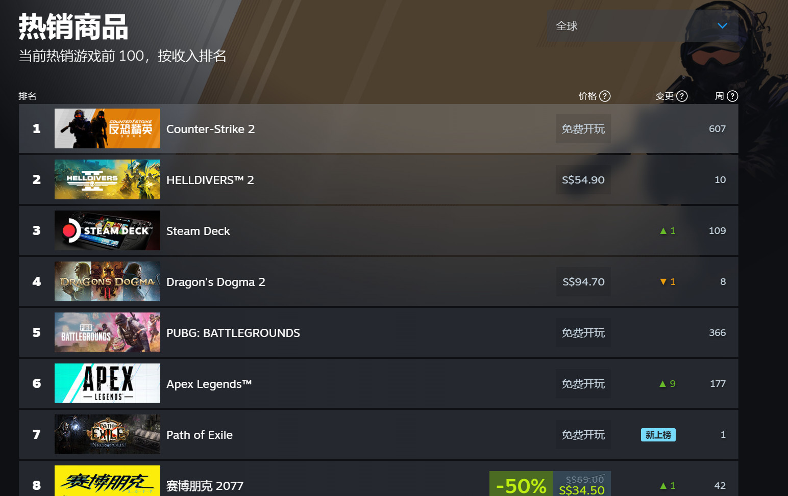 绝地潜兵2击败龙之信条2重返Steam销量榜榜首